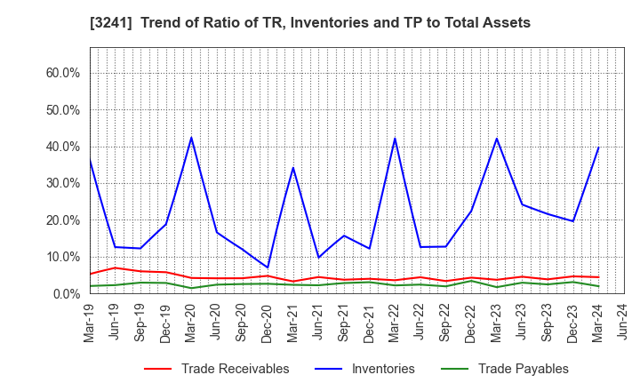 3241 WILL,Co.,Ltd.: Trend of Ratio of TR, Inventories and TP to Total Assets