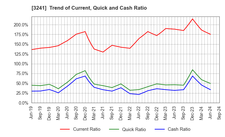 3241 WILL,Co.,Ltd.: Trend of Current, Quick and Cash Ratio