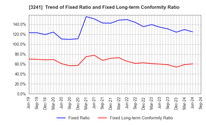 3241 WILL,Co.,Ltd.: Trend of Fixed Ratio and Fixed Long-term Conformity Ratio