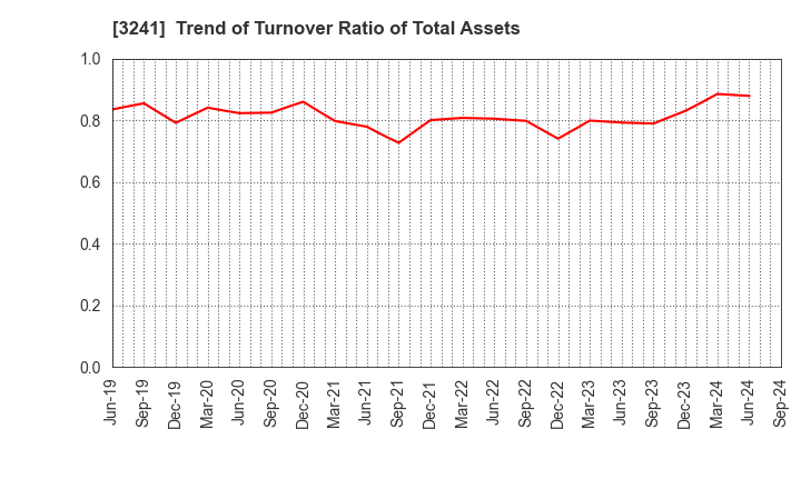 3241 WILL,Co.,Ltd.: Trend of Turnover Ratio of Total Assets