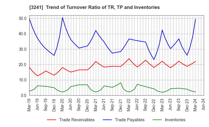 3241 WILL,Co.,Ltd.: Trend of Turnover Ratio of TR, TP and Inventories