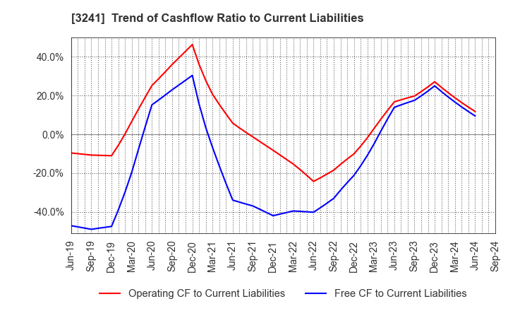 3241 WILL,Co.,Ltd.: Trend of Cashflow Ratio to Current Liabilities