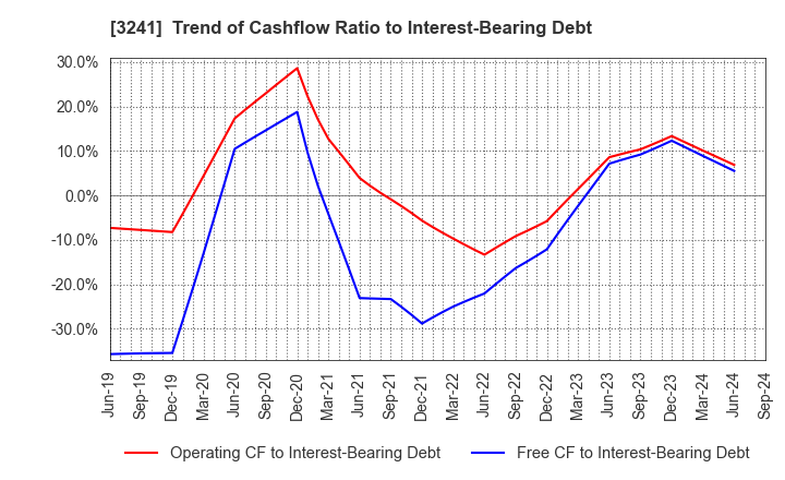 3241 WILL,Co.,Ltd.: Trend of Cashflow Ratio to Interest-Bearing Debt