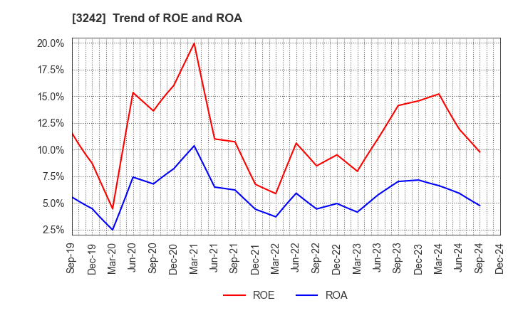 3242 URBANET CORPORATION CO., LTD.: Trend of ROE and ROA