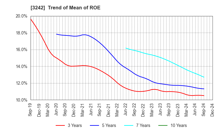 3242 URBANET CORPORATION CO., LTD.: Trend of Mean of ROE