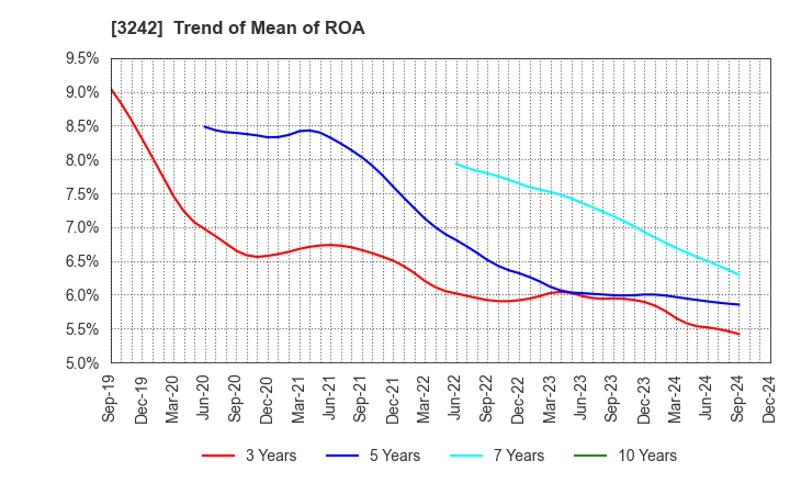 3242 URBANET CORPORATION CO., LTD.: Trend of Mean of ROA