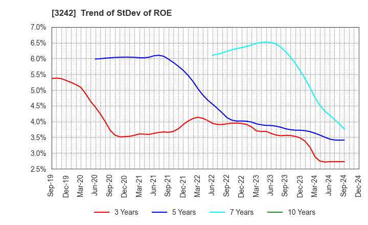 3242 URBANET CORPORATION CO., LTD.: Trend of StDev of ROE