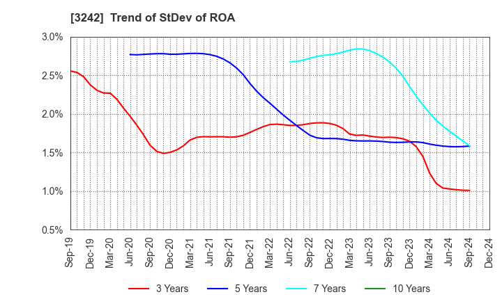 3242 URBANET CORPORATION CO., LTD.: Trend of StDev of ROA