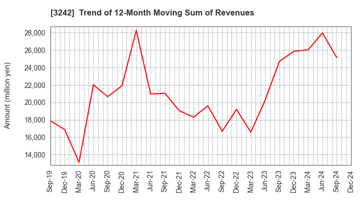 3242 URBANET CORPORATION CO., LTD.: Trend of 12-Month Moving Sum of Revenues