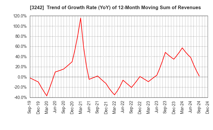 3242 URBANET CORPORATION CO., LTD.: Trend of Growth Rate (YoY) of 12-Month Moving Sum of Revenues