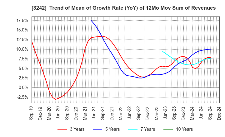 3242 URBANET CORPORATION CO., LTD.: Trend of Mean of Growth Rate (YoY) of 12Mo Mov Sum of Revenues