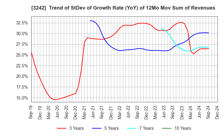 3242 URBANET CORPORATION CO., LTD.: Trend of StDev of Growth Rate (YoY) of 12Mo Mov Sum of Revenues