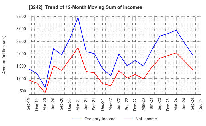 3242 URBANET CORPORATION CO., LTD.: Trend of 12-Month Moving Sum of Incomes