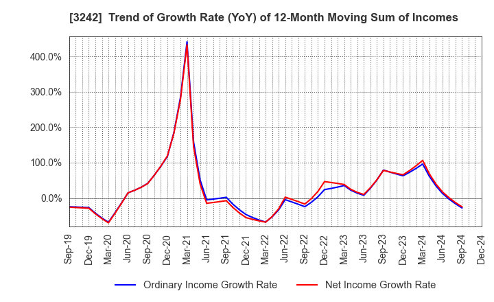 3242 URBANET CORPORATION CO., LTD.: Trend of Growth Rate (YoY) of 12-Month Moving Sum of Incomes