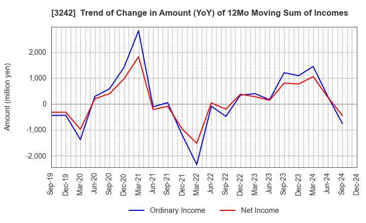 3242 URBANET CORPORATION CO., LTD.: Trend of Change in Amount (YoY) of 12Mo Moving Sum of Incomes