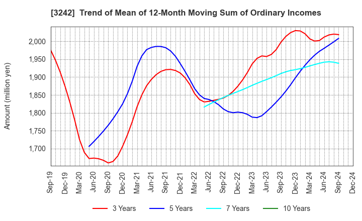 3242 URBANET CORPORATION CO., LTD.: Trend of Mean of 12-Month Moving Sum of Ordinary Incomes