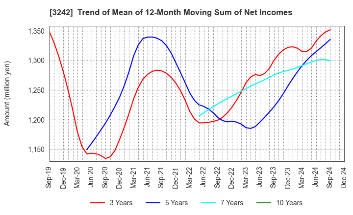 3242 URBANET CORPORATION CO., LTD.: Trend of Mean of 12-Month Moving Sum of Net Incomes