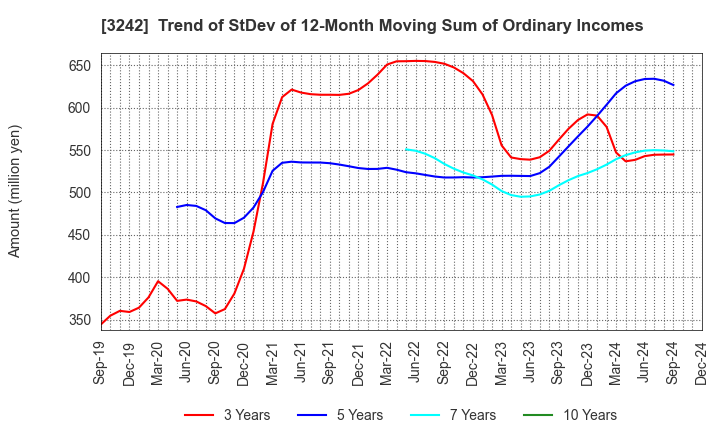 3242 URBANET CORPORATION CO., LTD.: Trend of StDev of 12-Month Moving Sum of Ordinary Incomes