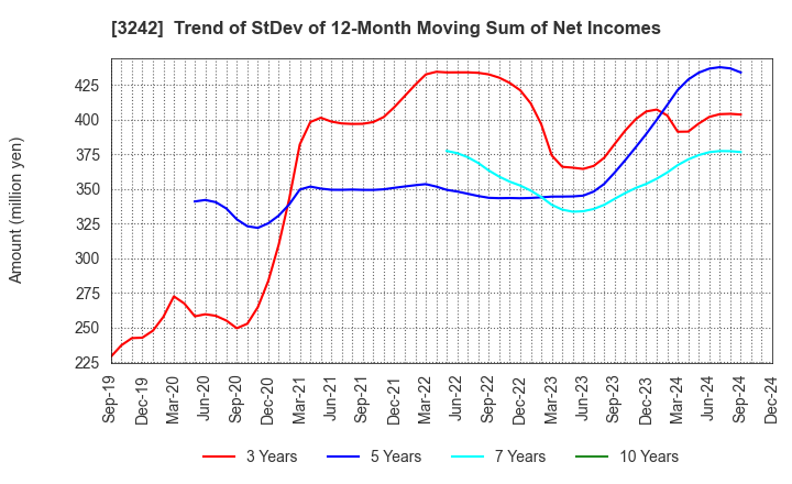 3242 URBANET CORPORATION CO., LTD.: Trend of StDev of 12-Month Moving Sum of Net Incomes