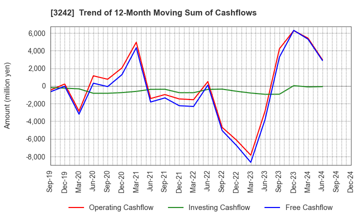 3242 URBANET CORPORATION CO., LTD.: Trend of 12-Month Moving Sum of Cashflows