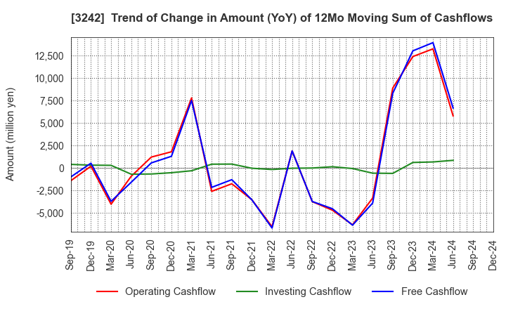 3242 URBANET CORPORATION CO., LTD.: Trend of Change in Amount (YoY) of 12Mo Moving Sum of Cashflows