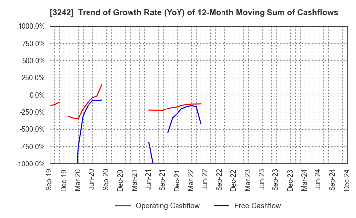 3242 URBANET CORPORATION CO., LTD.: Trend of Growth Rate (YoY) of 12-Month Moving Sum of Cashflows