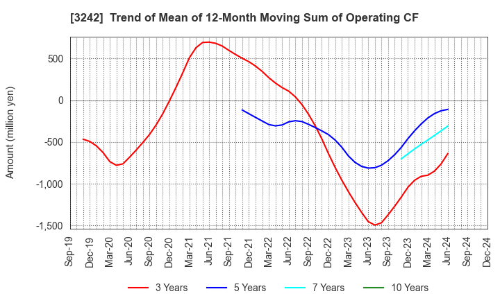 3242 URBANET CORPORATION CO., LTD.: Trend of Mean of 12-Month Moving Sum of Operating CF