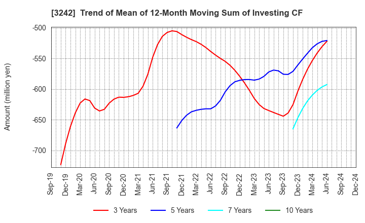 3242 URBANET CORPORATION CO., LTD.: Trend of Mean of 12-Month Moving Sum of Investing CF