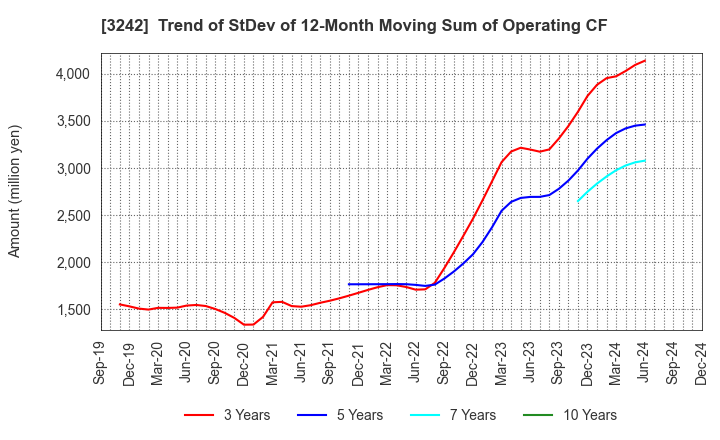 3242 URBANET CORPORATION CO., LTD.: Trend of StDev of 12-Month Moving Sum of Operating CF