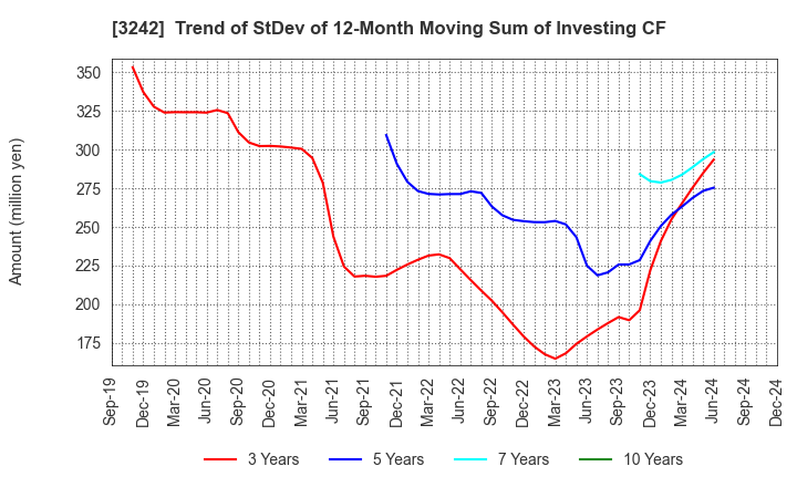 3242 URBANET CORPORATION CO., LTD.: Trend of StDev of 12-Month Moving Sum of Investing CF