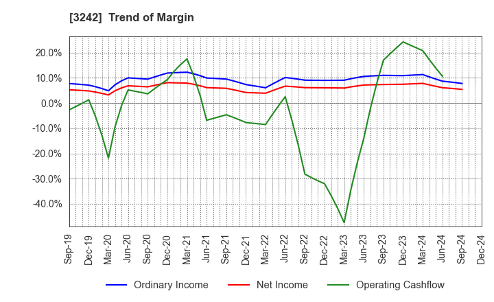 3242 URBANET CORPORATION CO., LTD.: Trend of Margin