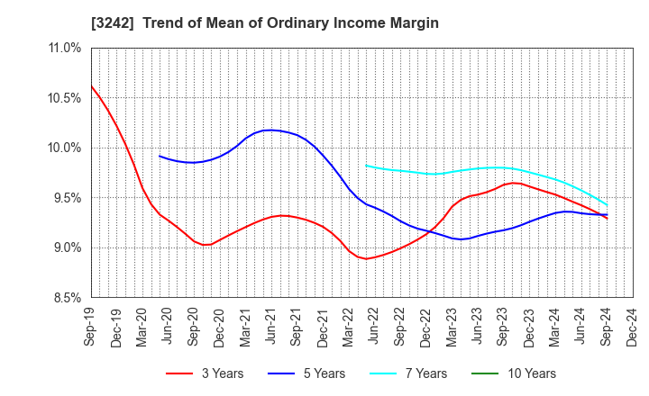 3242 URBANET CORPORATION CO., LTD.: Trend of Mean of Ordinary Income Margin