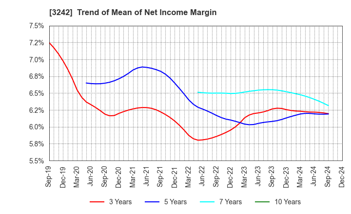 3242 URBANET CORPORATION CO., LTD.: Trend of Mean of Net Income Margin