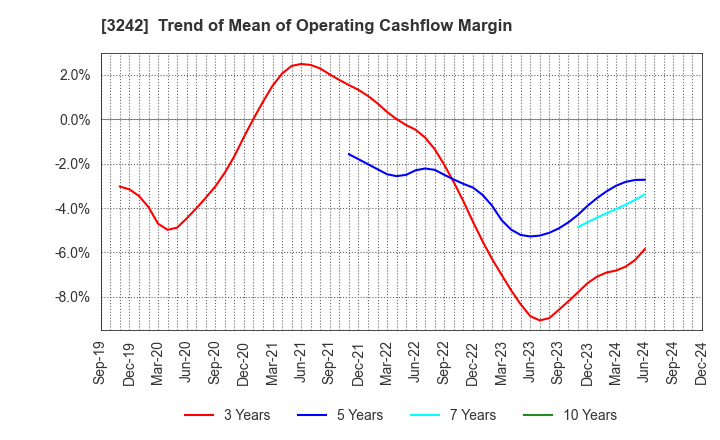 3242 URBANET CORPORATION CO., LTD.: Trend of Mean of Operating Cashflow Margin