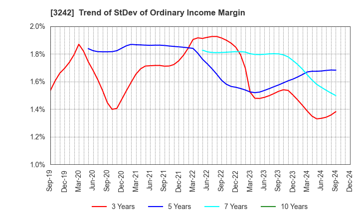 3242 URBANET CORPORATION CO., LTD.: Trend of StDev of Ordinary Income Margin