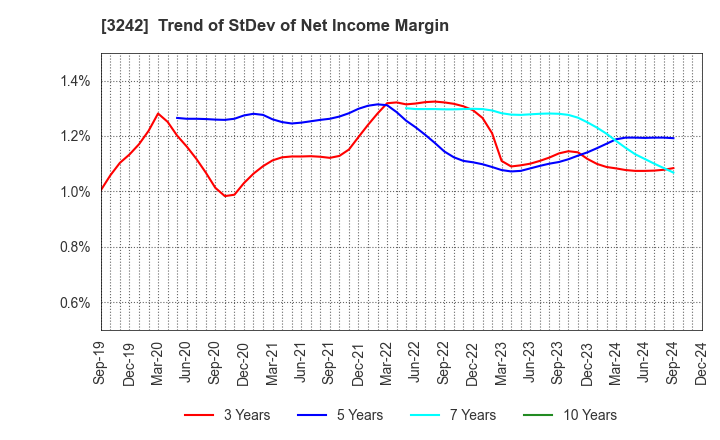 3242 URBANET CORPORATION CO., LTD.: Trend of StDev of Net Income Margin