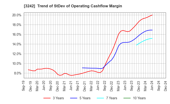 3242 URBANET CORPORATION CO., LTD.: Trend of StDev of Operating Cashflow Margin