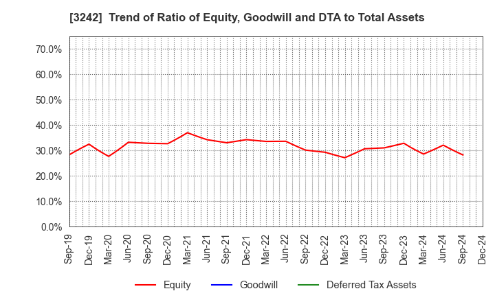 3242 URBANET CORPORATION CO., LTD.: Trend of Ratio of Equity, Goodwill and DTA to Total Assets