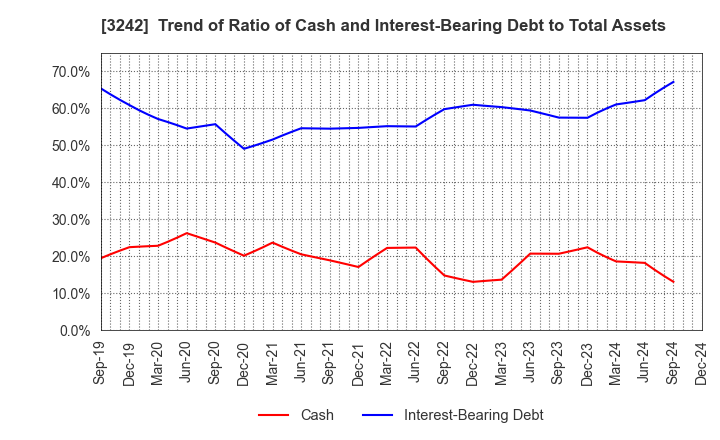 3242 URBANET CORPORATION CO., LTD.: Trend of Ratio of Cash and Interest-Bearing Debt to Total Assets