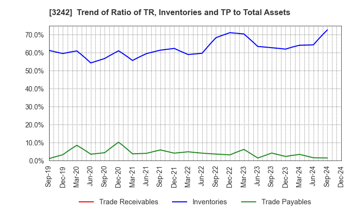 3242 URBANET CORPORATION CO., LTD.: Trend of Ratio of TR, Inventories and TP to Total Assets