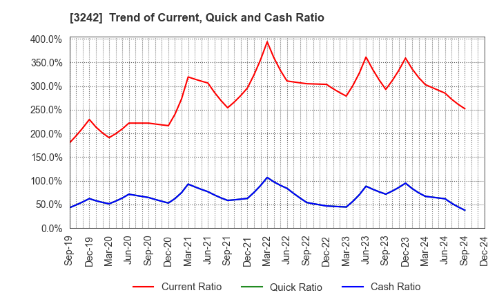 3242 URBANET CORPORATION CO., LTD.: Trend of Current, Quick and Cash Ratio