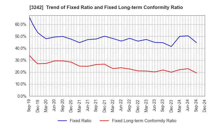 3242 URBANET CORPORATION CO., LTD.: Trend of Fixed Ratio and Fixed Long-term Conformity Ratio