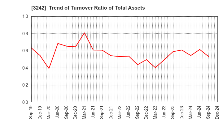 3242 URBANET CORPORATION CO., LTD.: Trend of Turnover Ratio of Total Assets