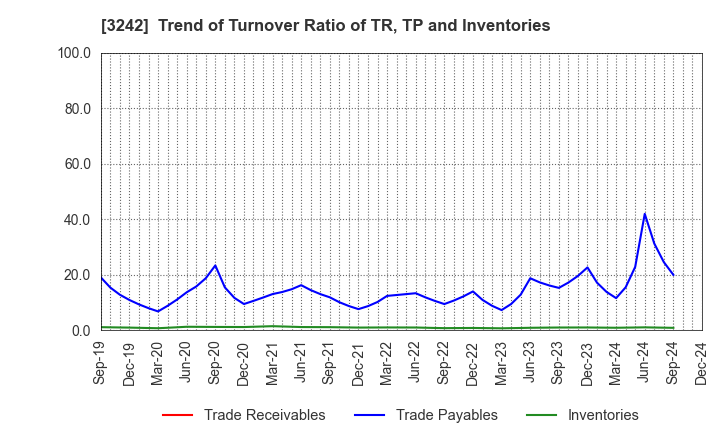 3242 URBANET CORPORATION CO., LTD.: Trend of Turnover Ratio of TR, TP and Inventories