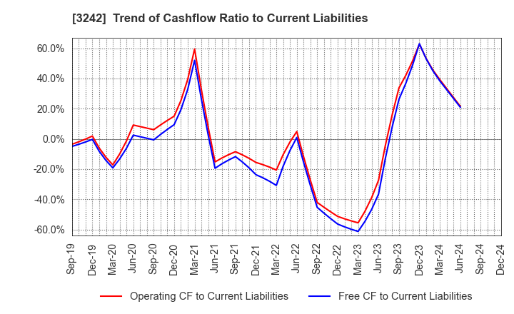 3242 URBANET CORPORATION CO., LTD.: Trend of Cashflow Ratio to Current Liabilities