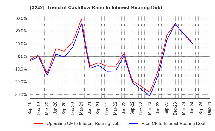 3242 URBANET CORPORATION CO., LTD.: Trend of Cashflow Ratio to Interest-Bearing Debt