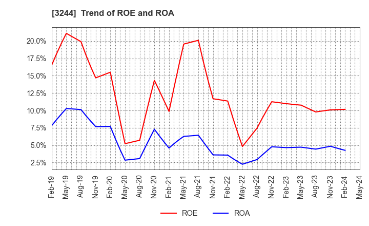 3244 Samty Co.,Ltd.: Trend of ROE and ROA