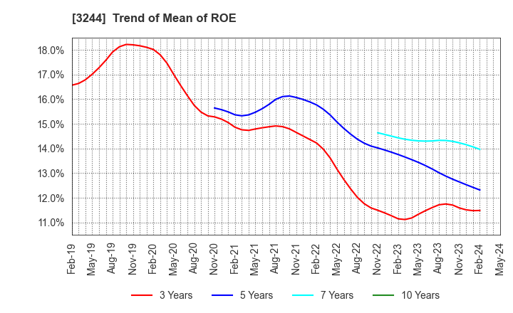 3244 Samty Co.,Ltd.: Trend of Mean of ROE