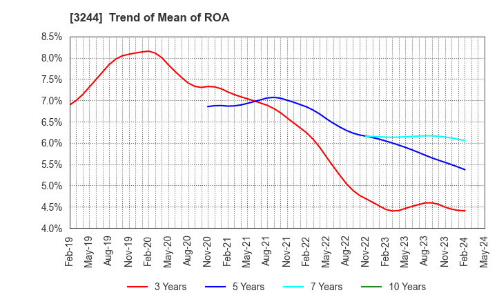 3244 Samty Co.,Ltd.: Trend of Mean of ROA