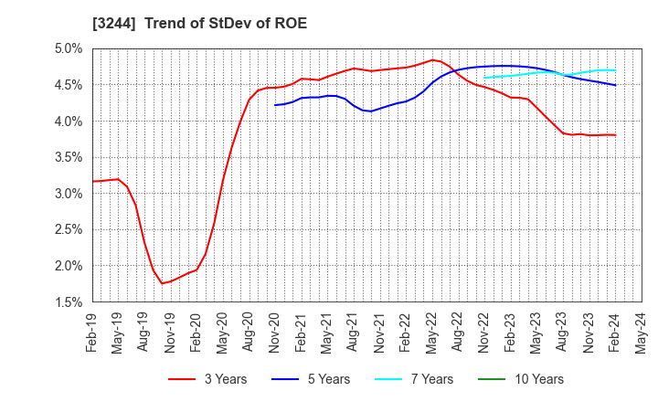 3244 Samty Co.,Ltd.: Trend of StDev of ROE